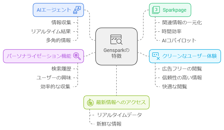 Gensparkの特徴