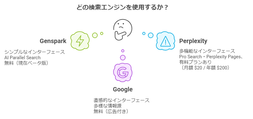 Genspark・Perplexity・Googleの比較