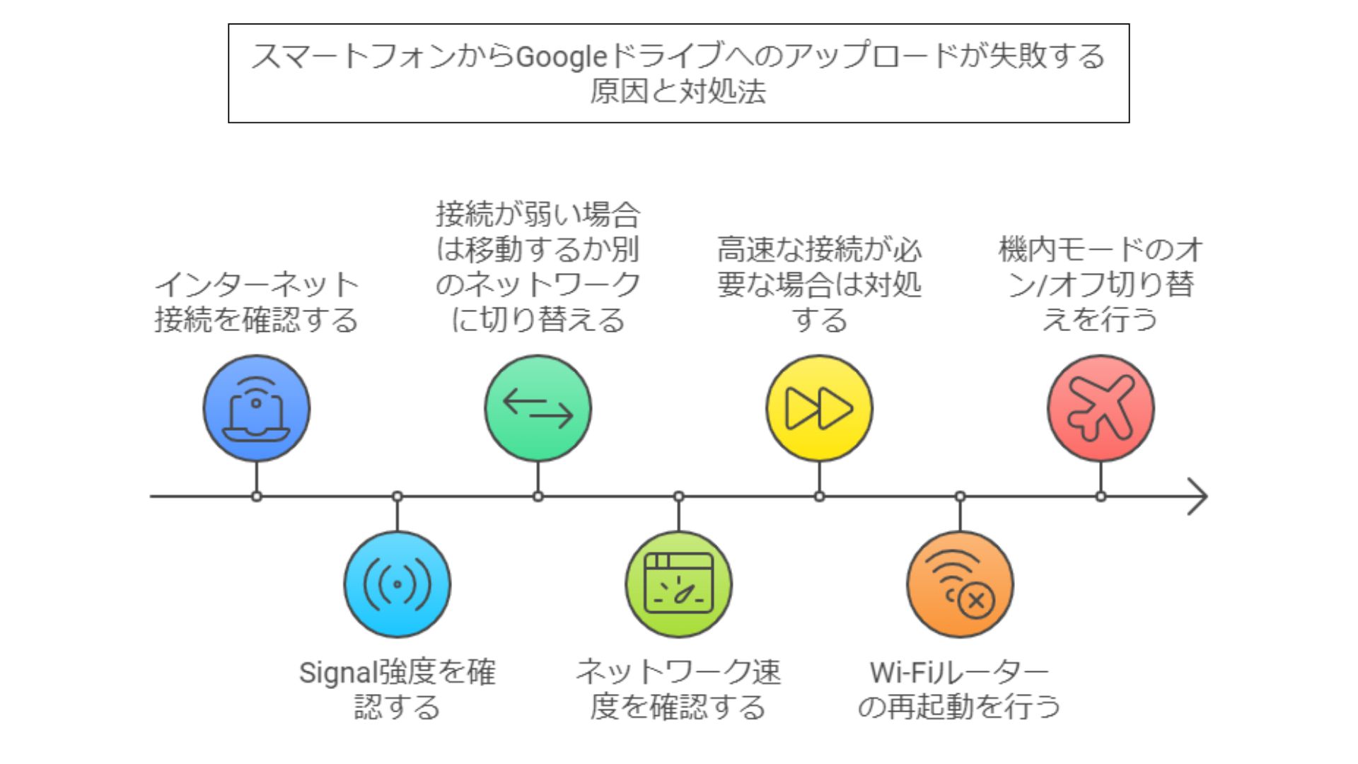 ネット接続トラブルでGoogleドライブにアップロードできない原因？