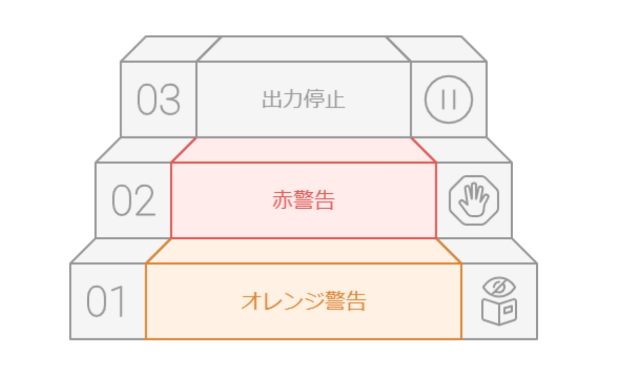 ChatGPT警告の3段階