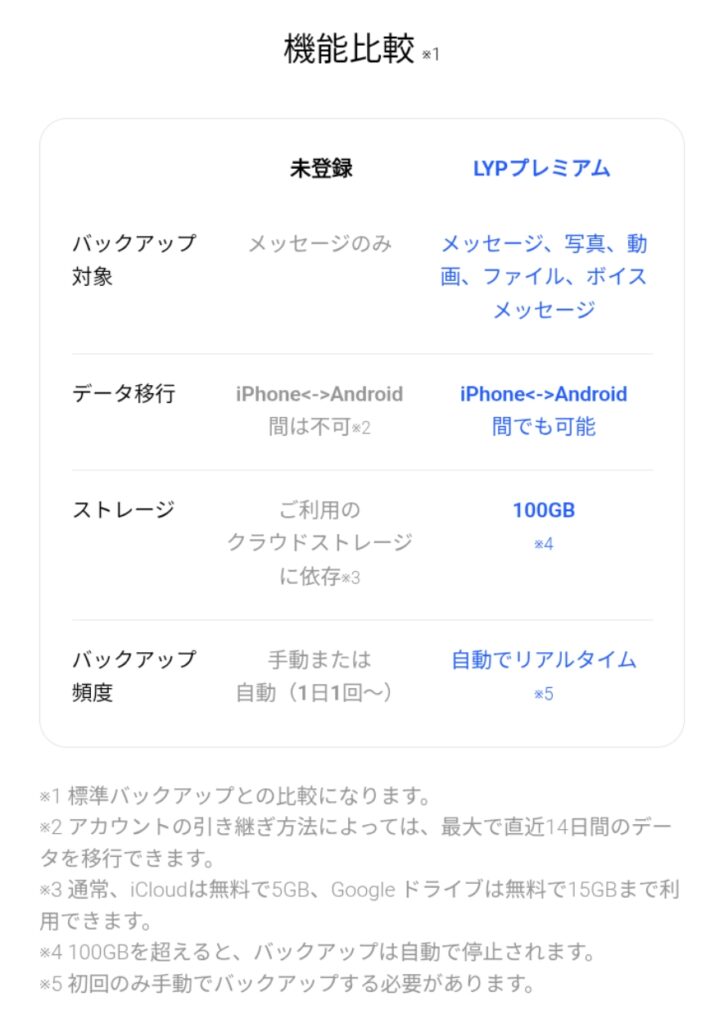LYPプレミアムとの機能比較