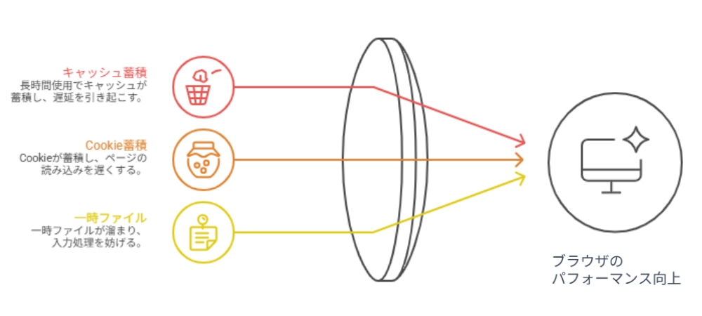 ChatGPTブラウザ版のパフォーマンス向上:キャッシュクリア