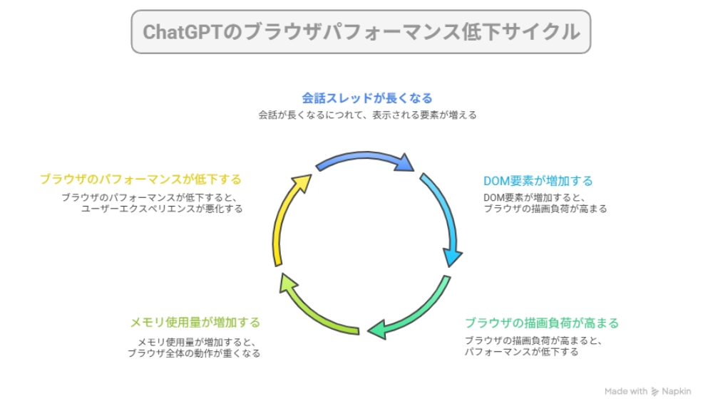 ChatGPTブラウザ版パフォーマンス低下:長い会話スレッド