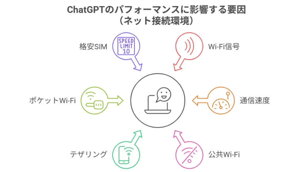ChatGPTブラウザ版が遅い要因(ネット接続環境)
